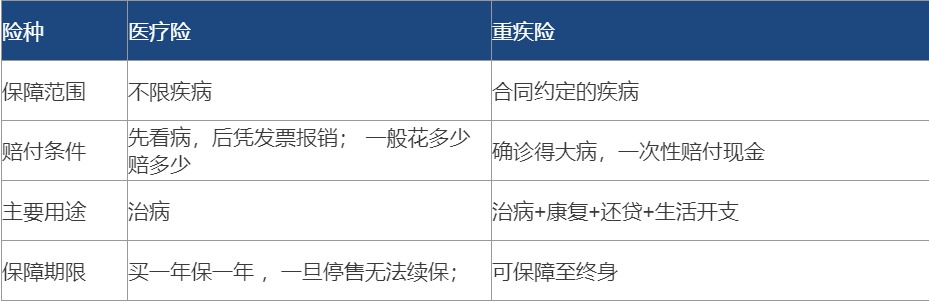 醫(yī)療險(xiǎn)都有百萬(wàn)保額了 還需要再買(mǎi)重疾險(xiǎn)嗎？