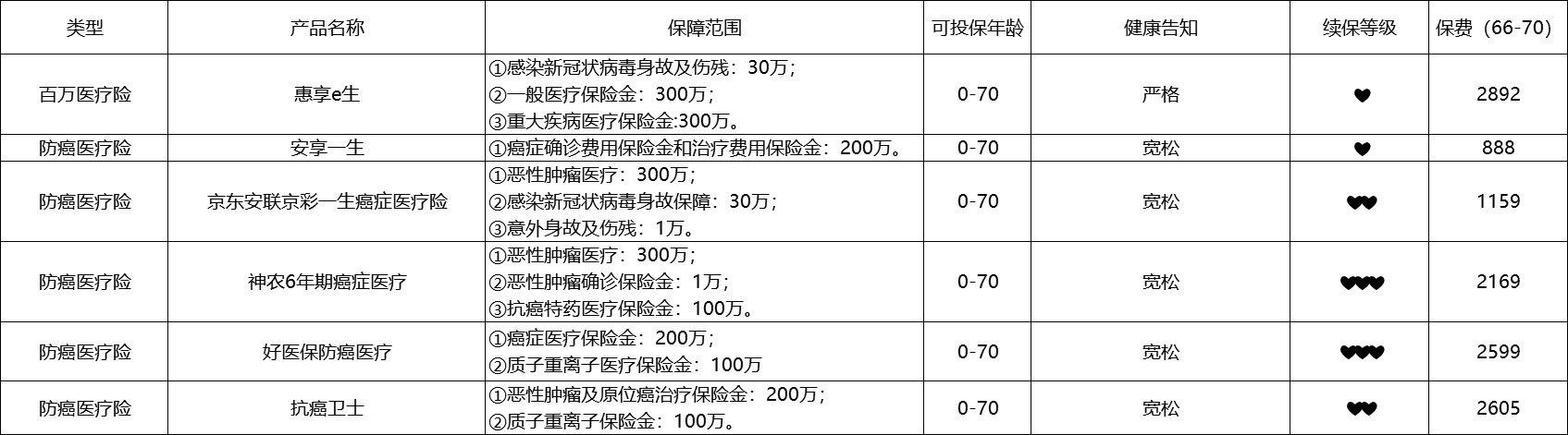 80歲也能買(mǎi)的醫(yī)療險(xiǎn)清單！