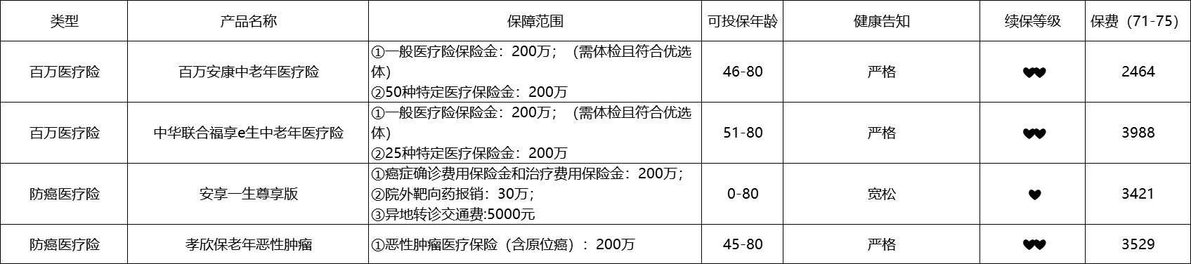 80歲也能買(mǎi)的醫(yī)療險(xiǎn)清單！