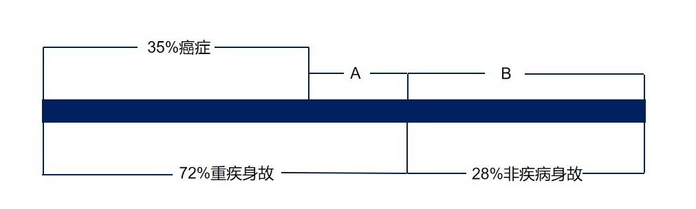 生病了能賠，身故了也能陪，這種重疾險(xiǎn)值得買嗎？