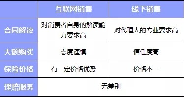 互聯(lián)網(wǎng)or代理人，買保險消費者應該如何選擇