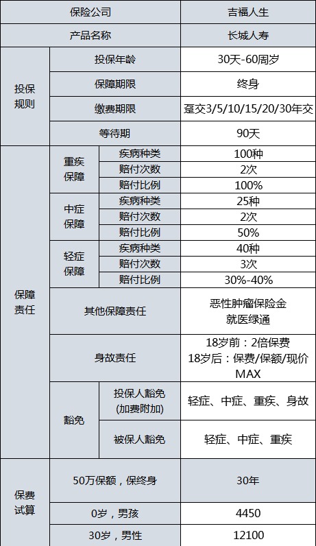 長城吉福人生重疾險(xiǎn)測評(píng)