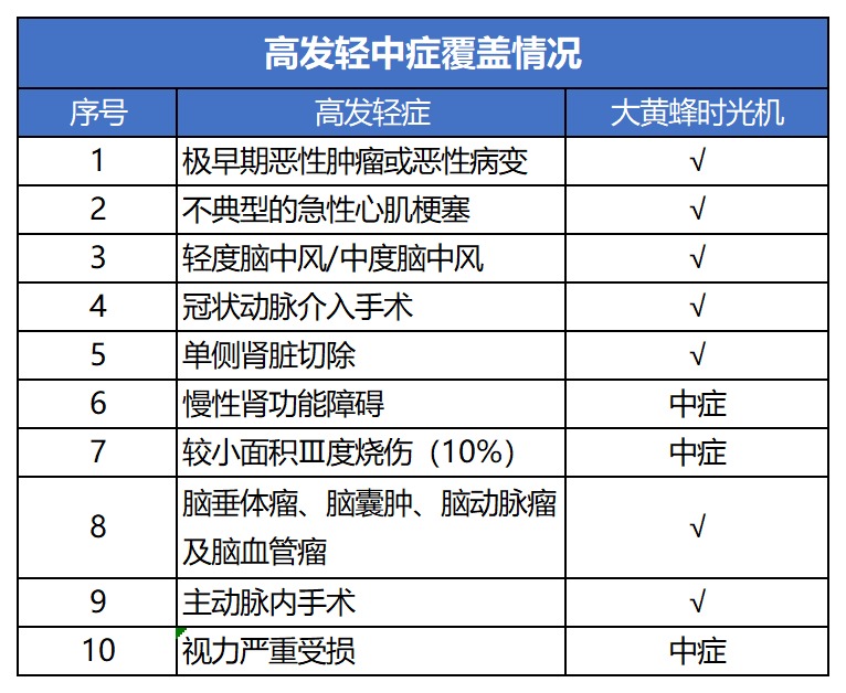 瑞泰大黃蜂時光機(jī)重疾險測評