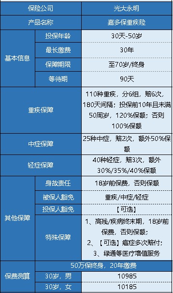 光大永明嘉多保重疾險(xiǎn)產(chǎn)品測評