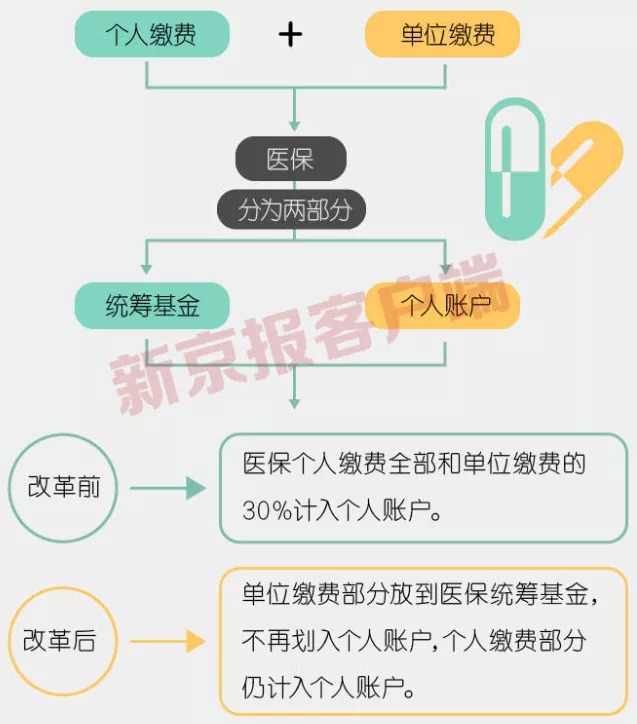 事關(guān)3.3億人，咱們的醫(yī)保報(bào)銷(xiāo)要變了！