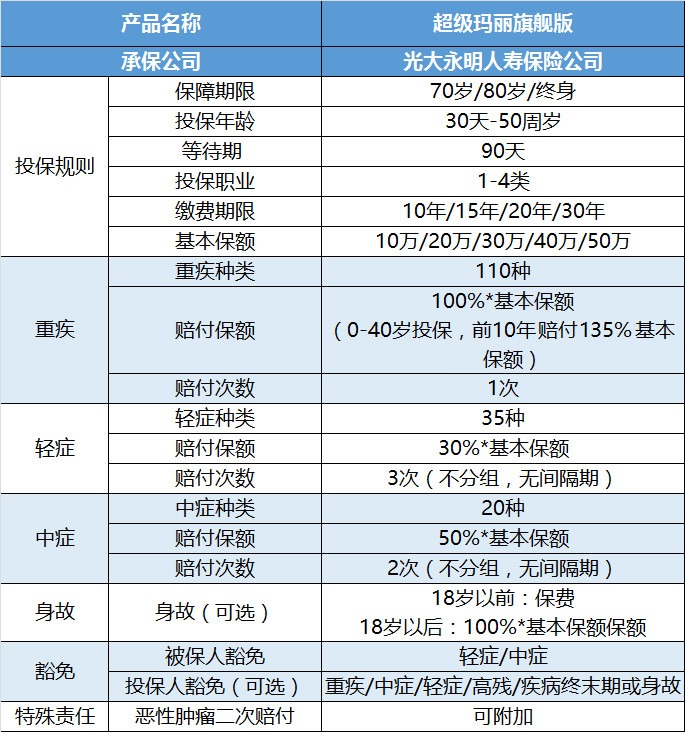 光大永明超級瑪麗旗艦版重疾險產品測評