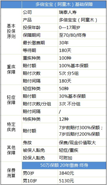 瑞泰阿童木多次賠付重疾險產品測評