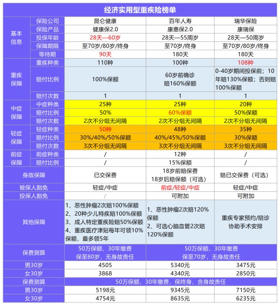 11月最值得買的爆款重疾險(xiǎn)都在這！別錯(cuò)過了！