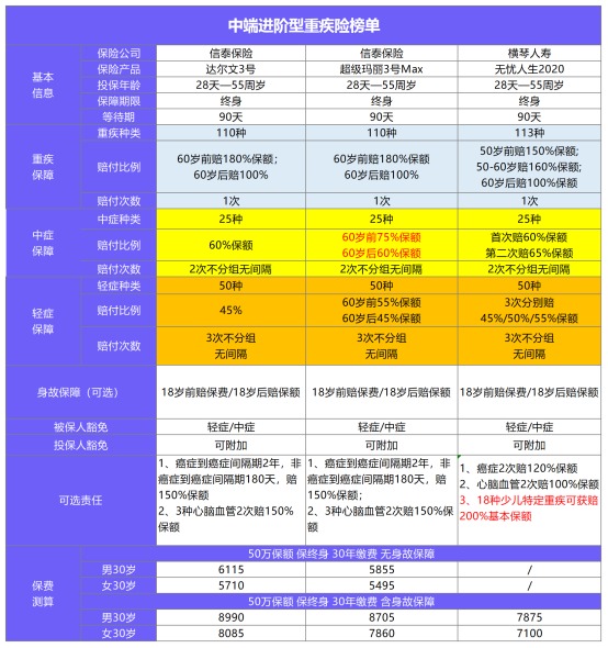 11月最值得買的爆款重疾險(xiǎn)都在這！別錯(cuò)過了！
