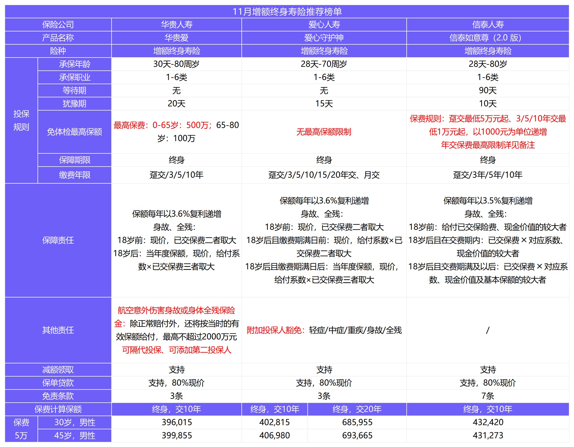 11月壽險榜單來了，這幾款最值得買！
