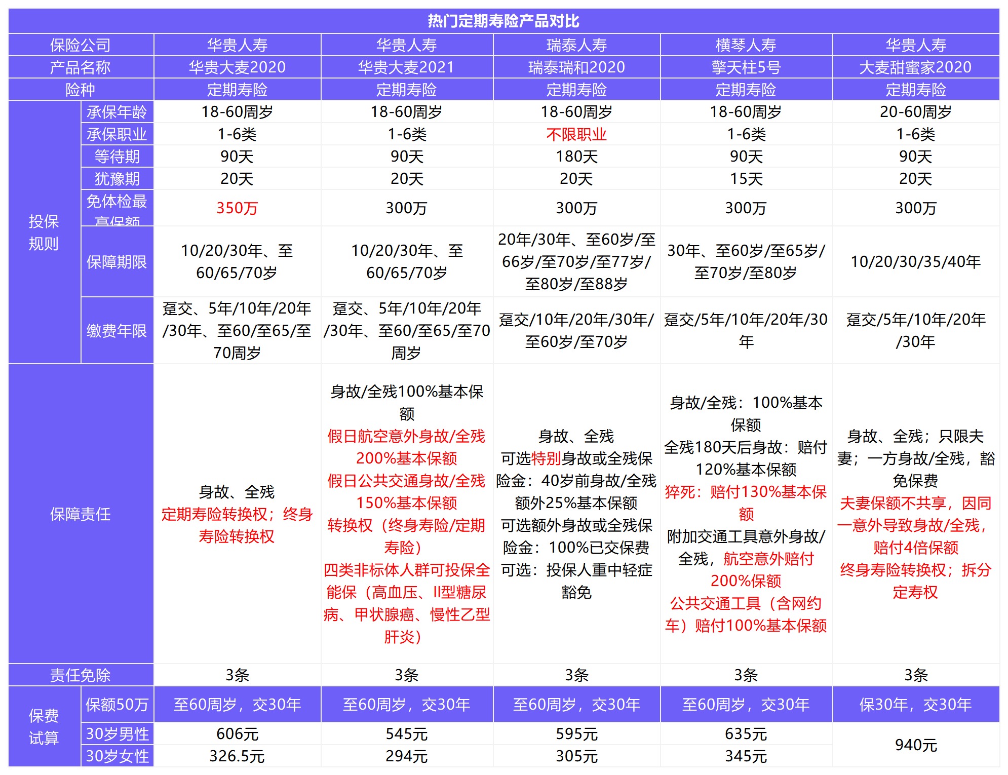 12月壽險(xiǎn)榜單來(lái)了，最值得買了都在這！