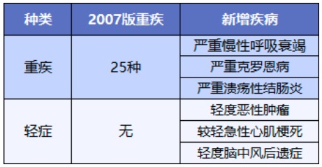 舊產(chǎn)品可按新規(guī)賠!買重疾險(xiǎn)的好機(jī)會(huì)來了?