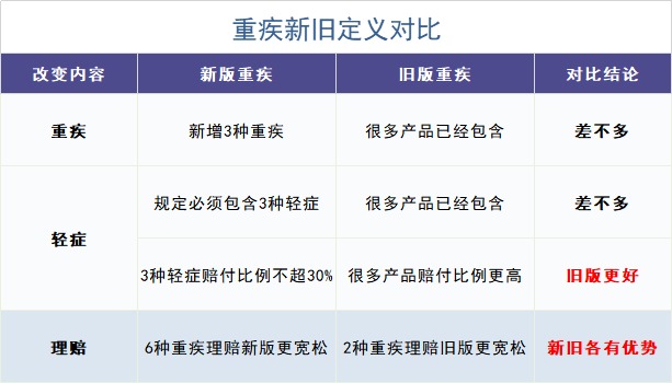 舊產(chǎn)品可按新規(guī)賠!買重疾險(xiǎn)的好機(jī)會(huì)來了?