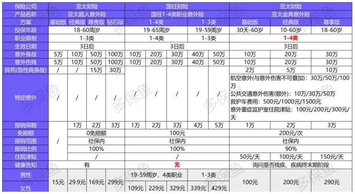 亞太金典綜合意外保障計(jì)劃測評(píng)