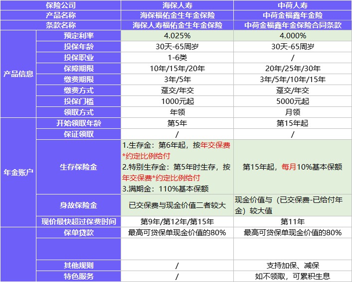 每月榜單 | 2月年金&增額終身壽險(xiǎn),買它們就對(duì)了