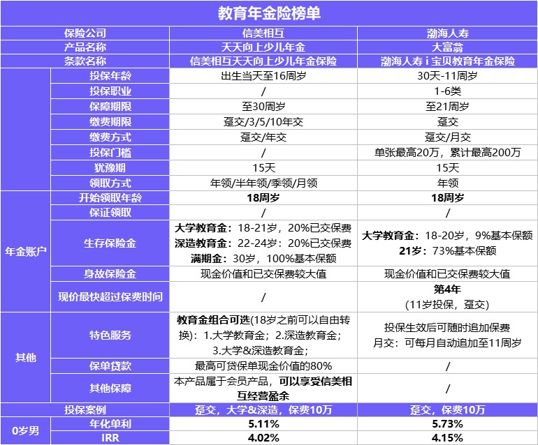 每月榜單 | 2月年金&增額終身壽險(xiǎn),買它們就對(duì)了