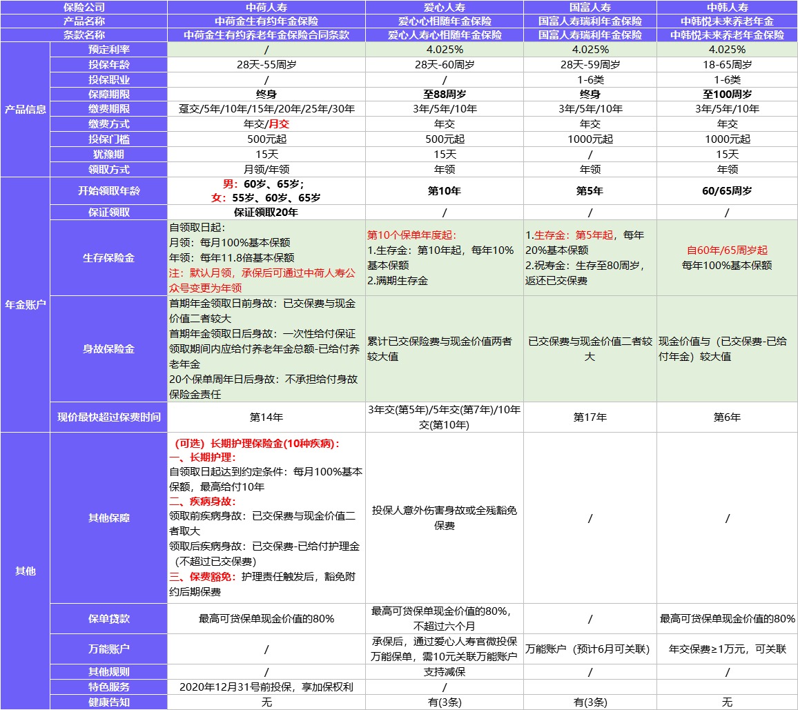 每月榜單 | 2月年金&增額終身壽險(xiǎn),買它們就對(duì)了
