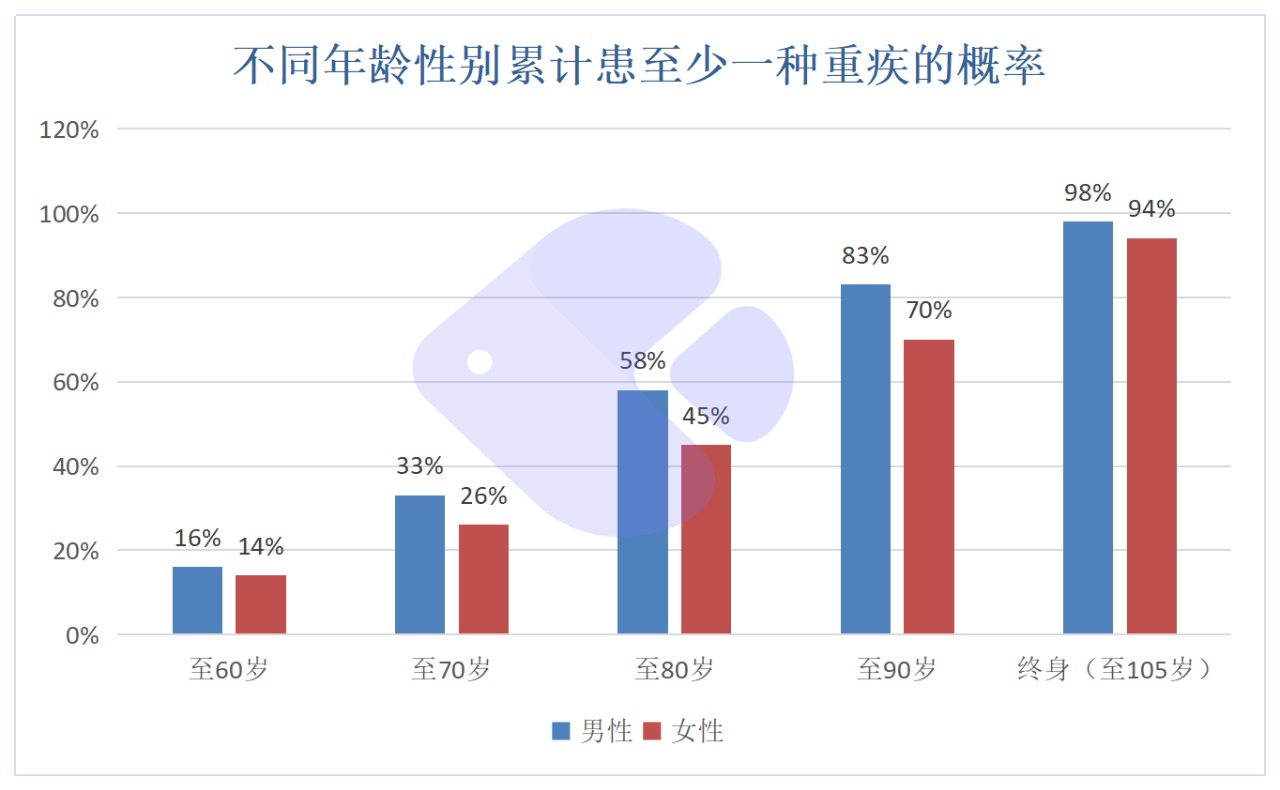 精算師告訴你:重疾險到底要不要買!