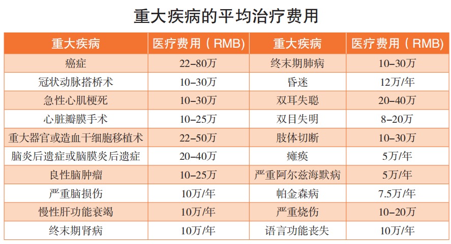 精算師告訴你:重疾險到底要不要買!