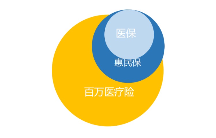 “惠民保”們來了，百萬醫(yī)療險(xiǎn)還有必要買嗎？