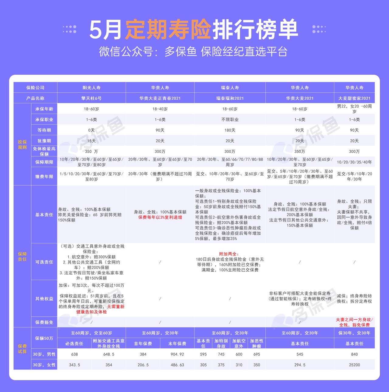 5月定期壽險(xiǎn)榜單來(lái)了，最值得買(mǎi)了都在這！