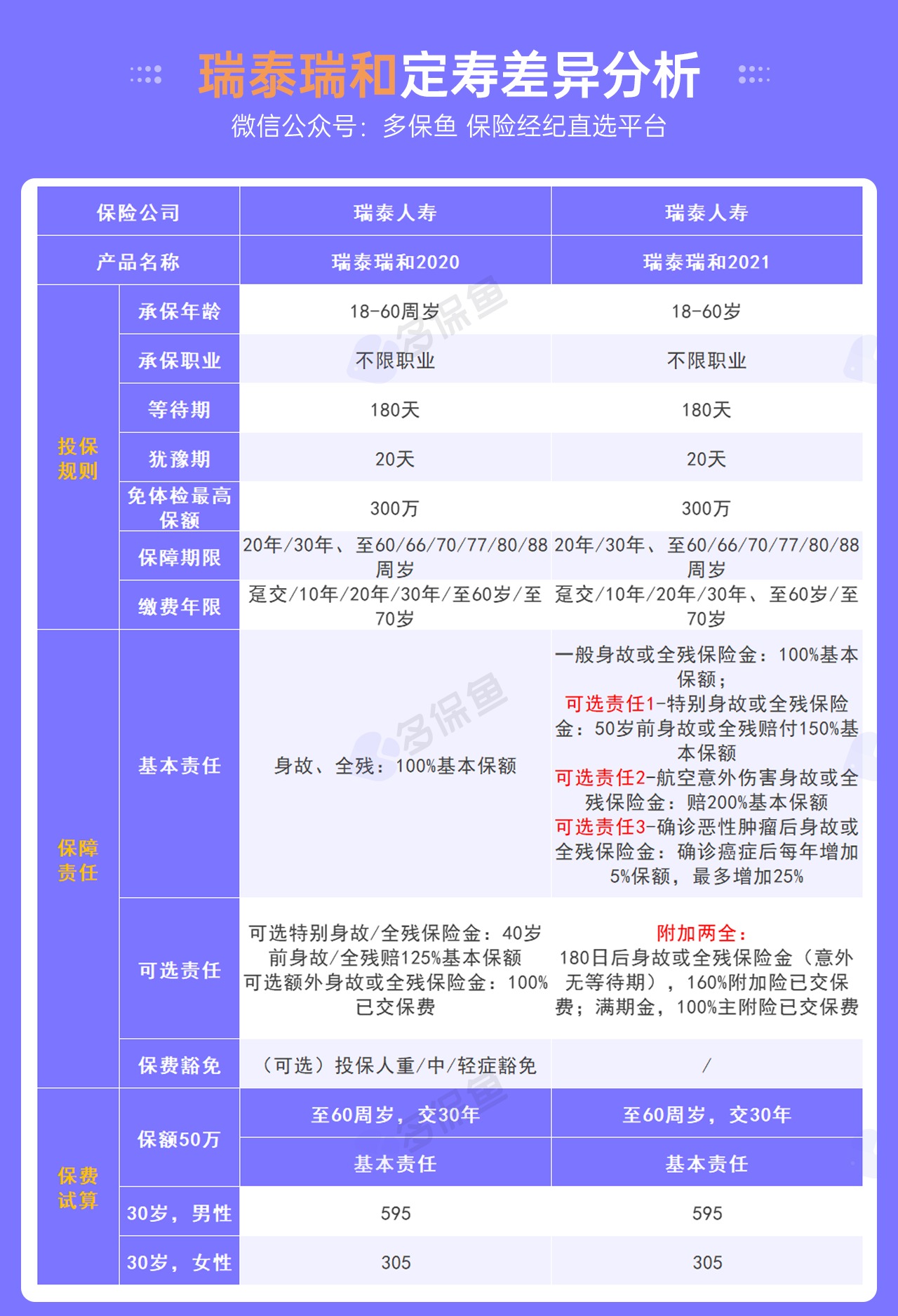 每月榜單 | 7月定期壽險榜單！
