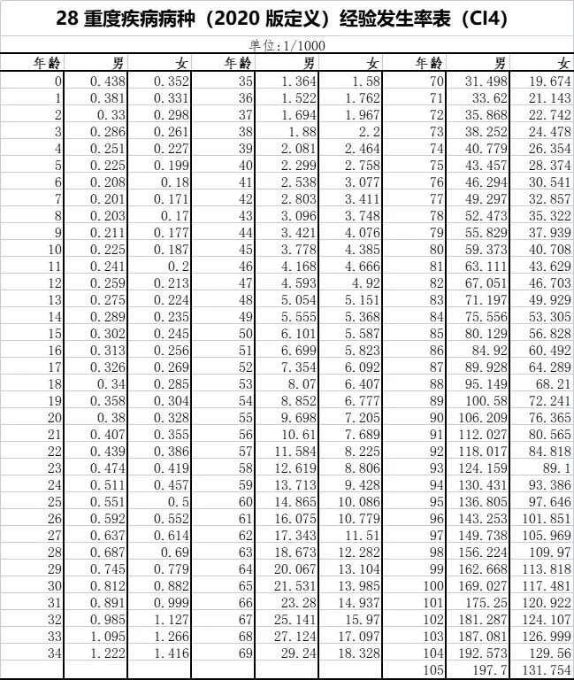 重疾險保到70歲還是終身？揭開重疾定價陷阱！