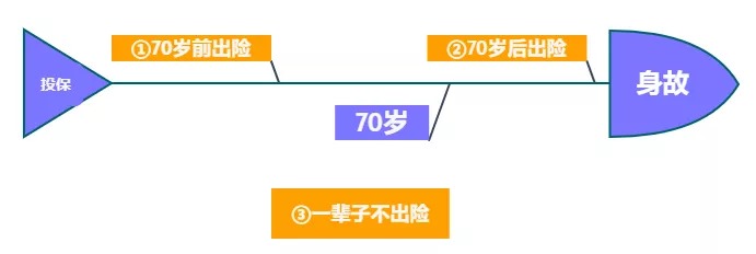 重疾險保到70歲還是終身？揭開重疾定價陷阱！