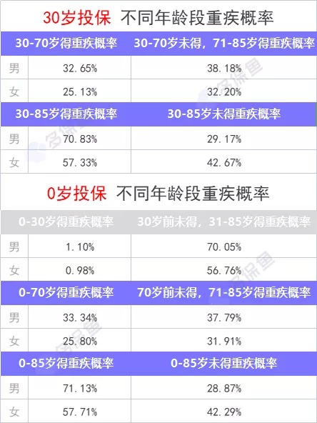 重疾險保到70歲還是終身？揭開重疾定價陷阱！