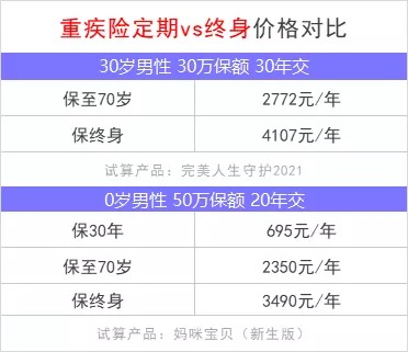 重疾險保到70歲還是終身？揭開重疾定價陷阱！
