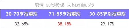 重疾險保到70歲還是終身？揭開重疾定價陷阱！