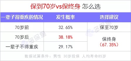 重疾險保到70歲還是終身？揭開重疾定價陷阱！