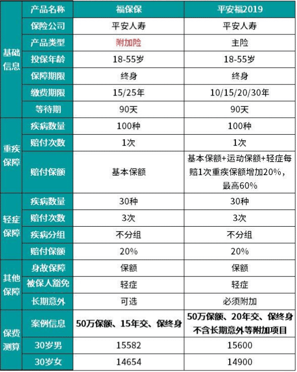 平安福保保這款產品怎么樣