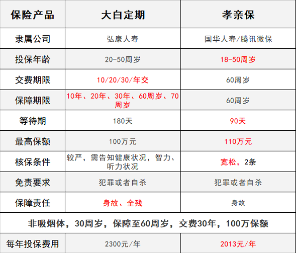 騰訊保險(xiǎn)孝親保VS大白定期壽險(xiǎn)，誰能解決父母養(yǎng)老？