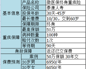 微信微醫(yī)保如何？保障一般，保費不一般