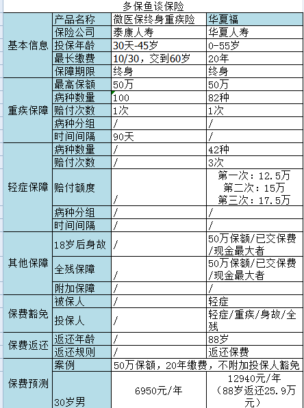 微信微醫(yī)保如何？保障一般，保費不一般
