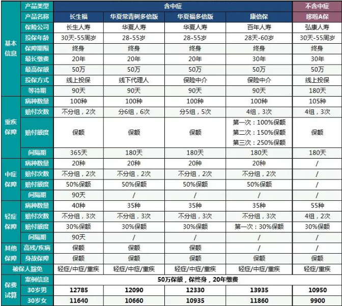  中癥重疾險(xiǎn)哪一款更好？