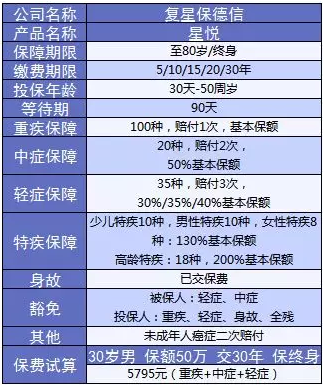 星悅重疾險產品分析：最高賠付200%保額