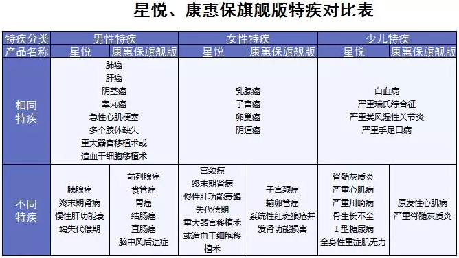 星悅重疾險產品分析：最高賠付200%保額