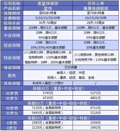 星悅重疾險產品分析：最高賠付200%保額