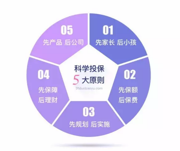 如何做到科學投保？這幾點你要清楚