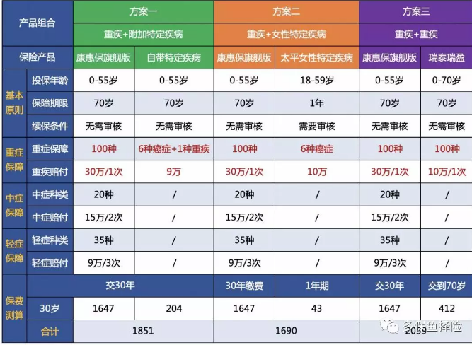 7款重疾險(xiǎn)深度測(cè)評(píng)，女性高發(fā)重疾怎么選？