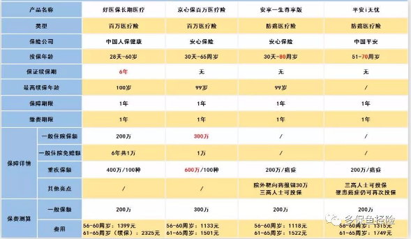 怎么給60歲的爸媽買(mǎi)保險(xiǎn)？
