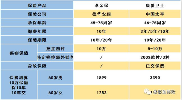 怎么給60歲的爸媽買(mǎi)保險(xiǎn)？
