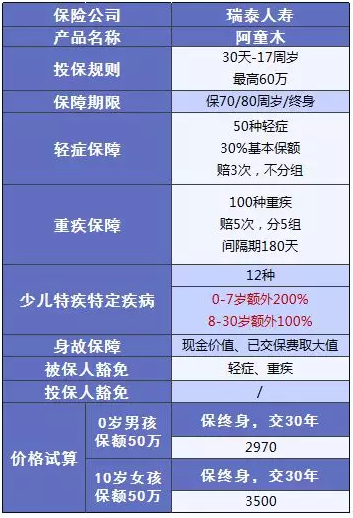 少兒多次賠付重疾險(xiǎn)買哪款比較好？