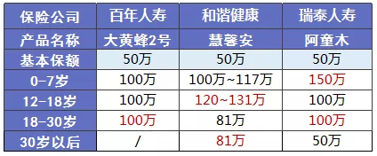 少兒多次賠付重疾險(xiǎn)買哪款比較好？
