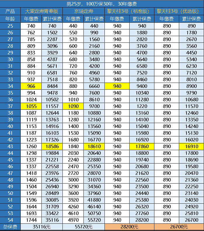 華貴大麥定壽青春版一年需要交多少保費(fèi)？