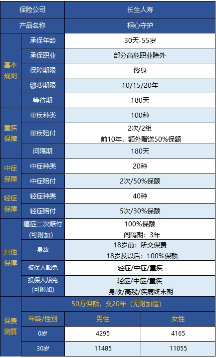  桐心守護(hù)重大疾病險值不值得購買？