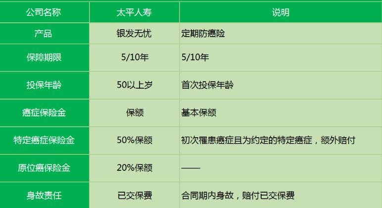 太平銀發(fā)無(wú)憂(yōu)防癌險(xiǎn)有什么特點(diǎn)？