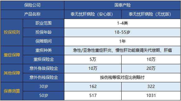  國(guó)泰泰無憂肝病險(xiǎn)怎么樣 值不值得買？